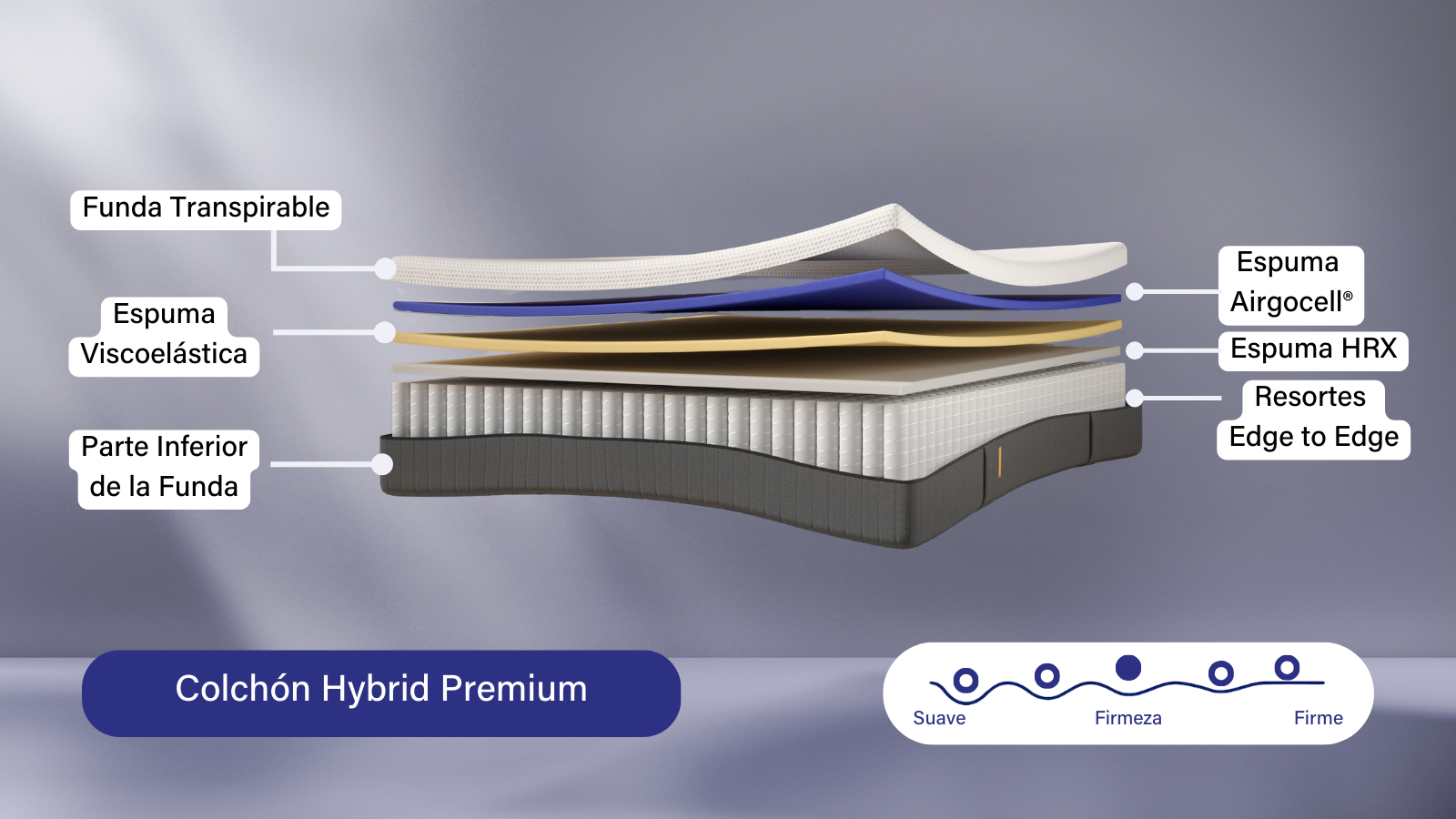 Colchón Hybrid Premium Capas Explicadas.png