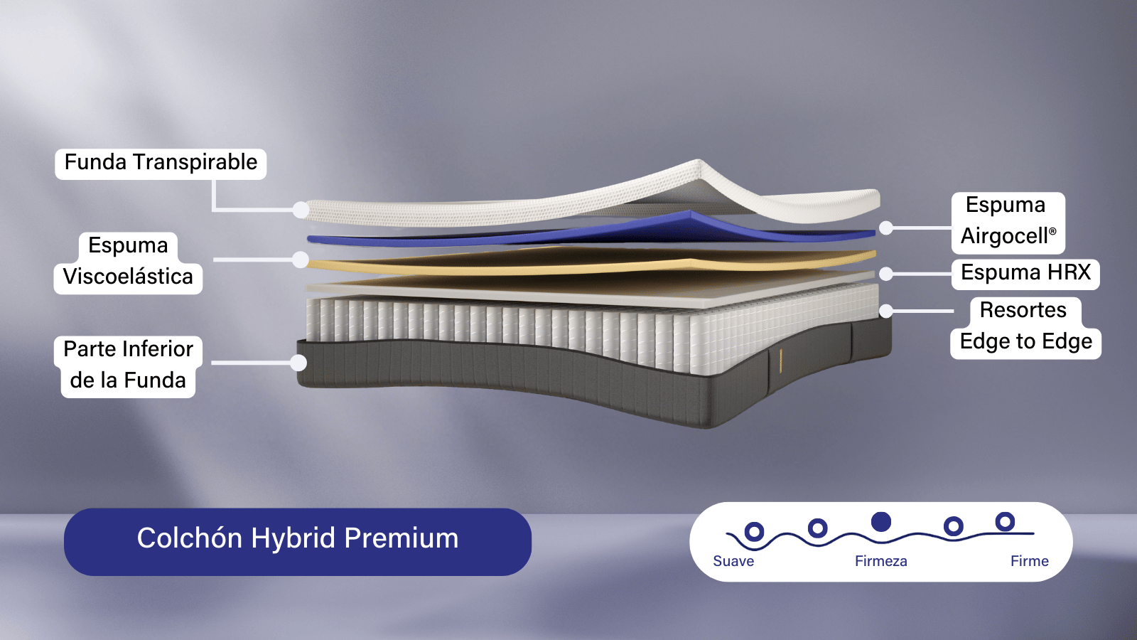 Colchón Hybrid Premium Capas Explicadas.png