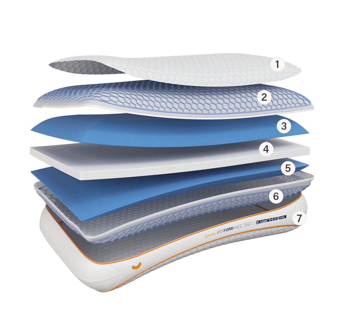 Emma Performance Hybrid Pillow numbered 7-layer diagram showing hexagonal cover, AirGrid, foam layers, and orange-trim base.