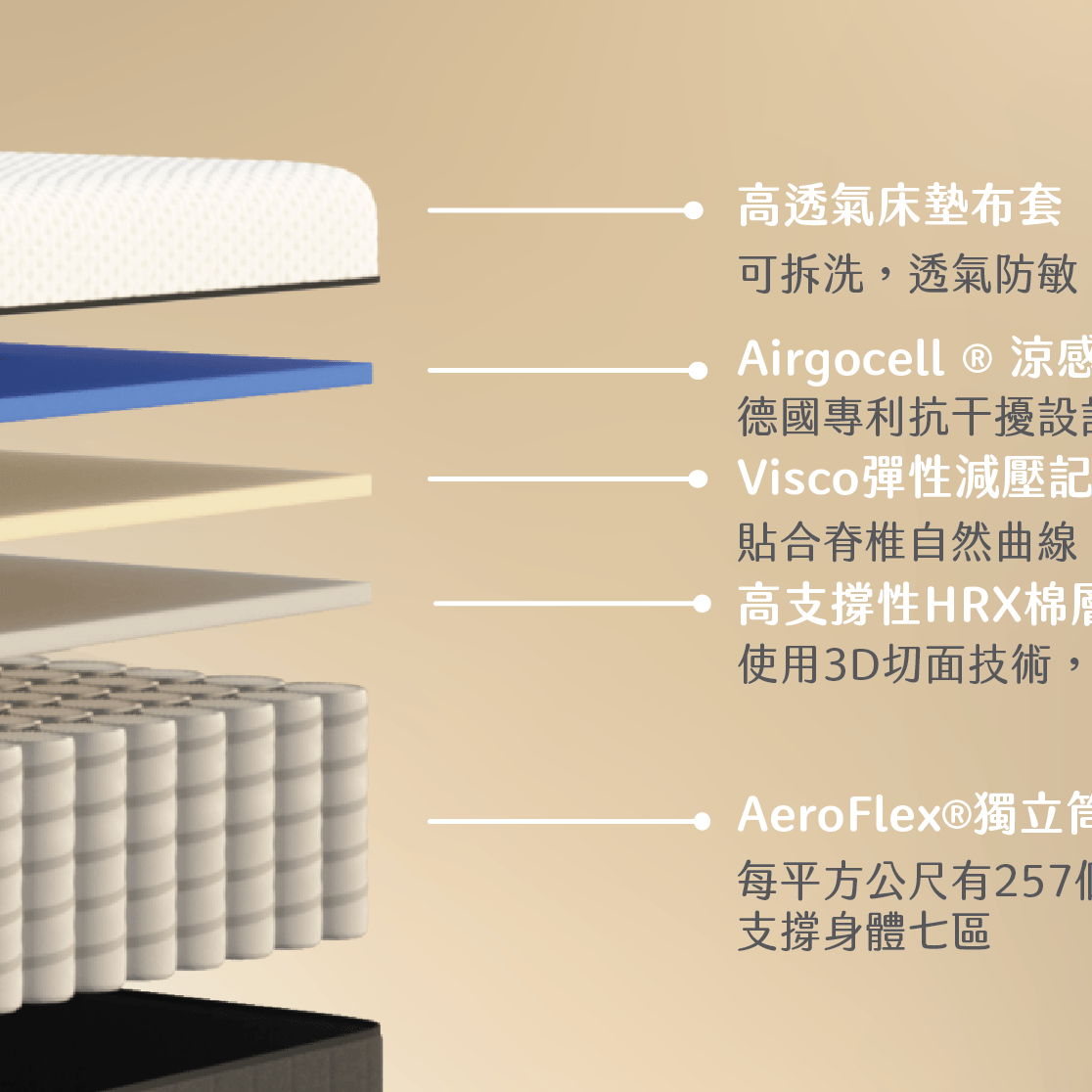 hybrid mattress layer analysis-product card.png