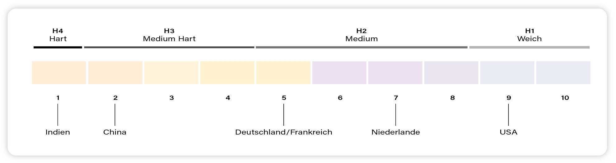 Matratzen Härtegrad