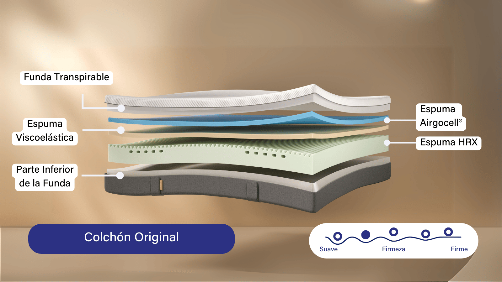 Capas de Espuma explicadas del colchón Emma Original