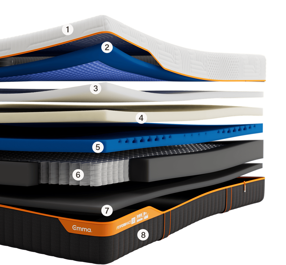 Emma Performance mattress cross-section with 8 numbered layers: quilted cover, foam comfort layers, pocket springs, and support base.