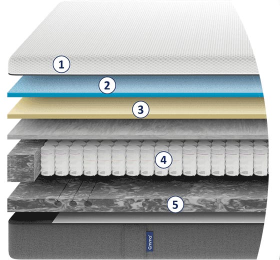 Capas del colchón de espuma viscoelástica y muelles enscados Emma Hybrid Premium