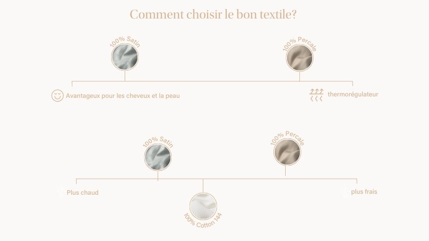 Graphique montrant comment choisir un bon tissu.