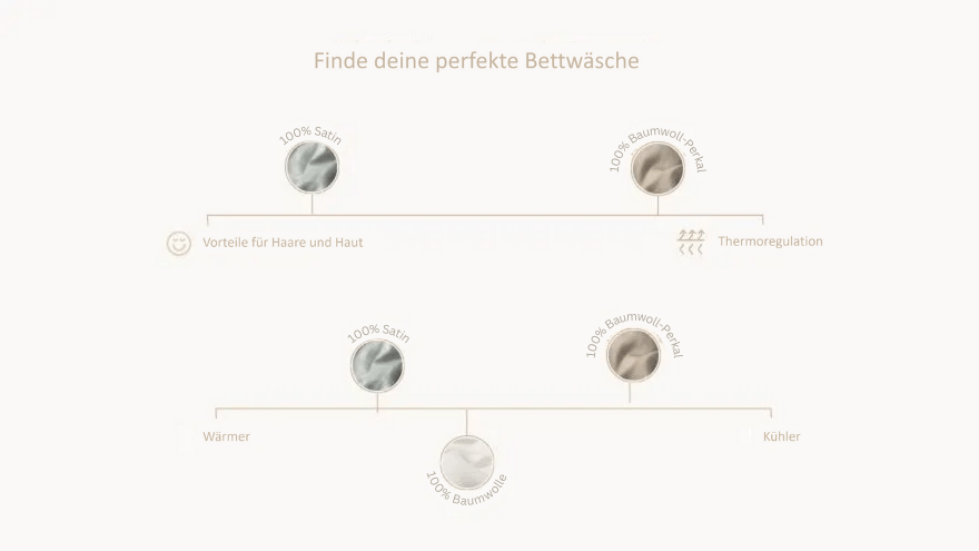 Eine Infografik, die die Unterschiede zwischen den für Bettwäsche verwendeten Materialien zeigt.