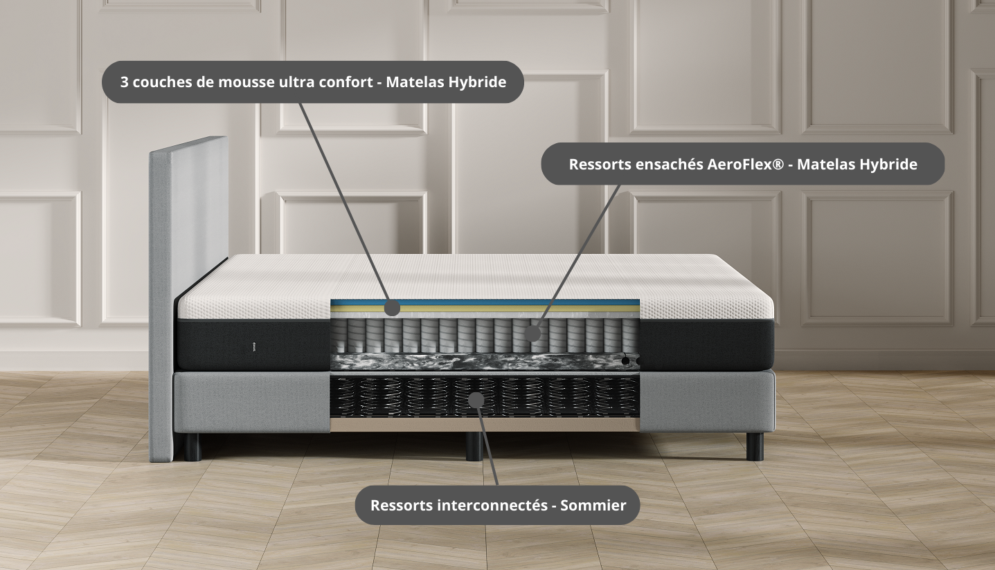 Vue en coupe d’un matelas hybride et sommier, avec trois couches de mousse ultra-confort en surface, ressorts ensachés AeroFlex® au centre, et ressorts interconnectés dans le sommier. Chaque couche est identifiée pour illustrer le confort, le soutien et la stabilité offerts par cette combinaison.