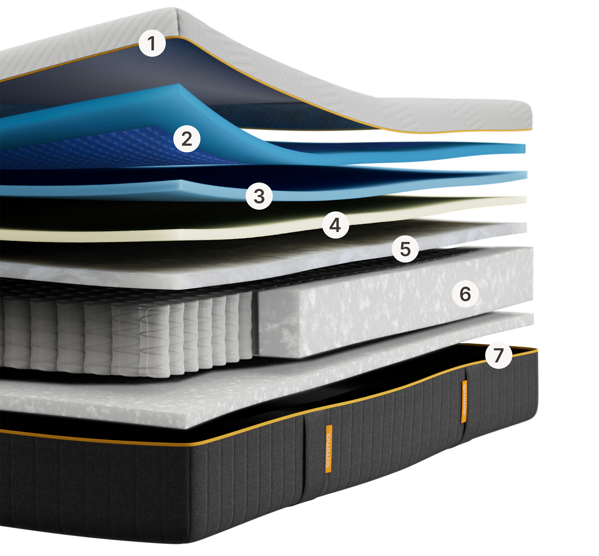 Emma Original Elite mattress layers view with 7 numbered layers including foam, spring and base components, on black background.