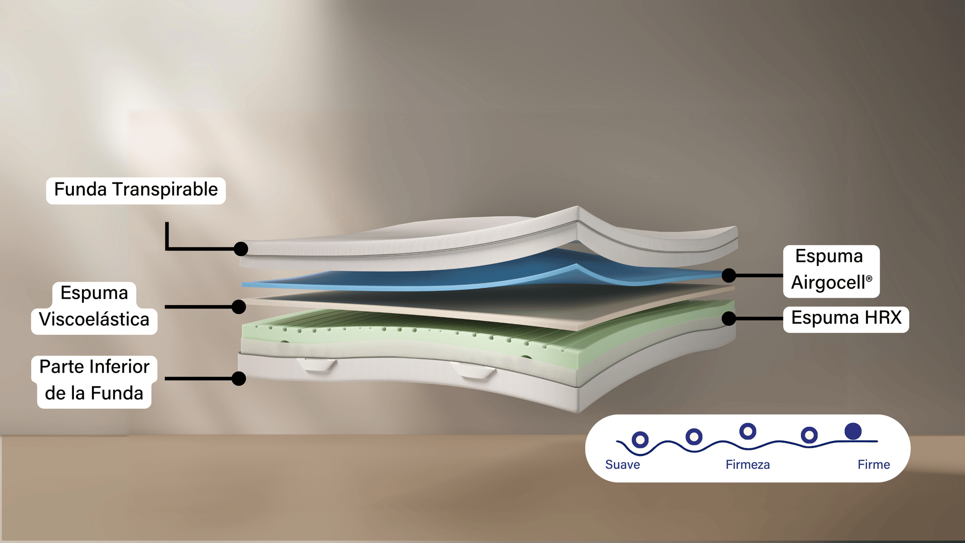 Capas explicadas del colchón confort+