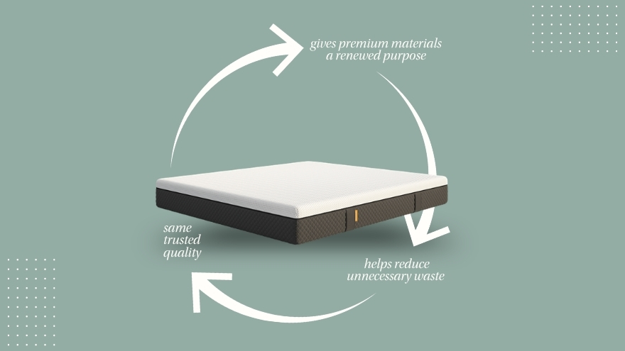 Refurbished mattress shown at an angle with a circular arrow diagram highlighting three sustainability benefits: gives premium materials a renewed purpose, helps reduce unnecessary waste, and same trusted quality.