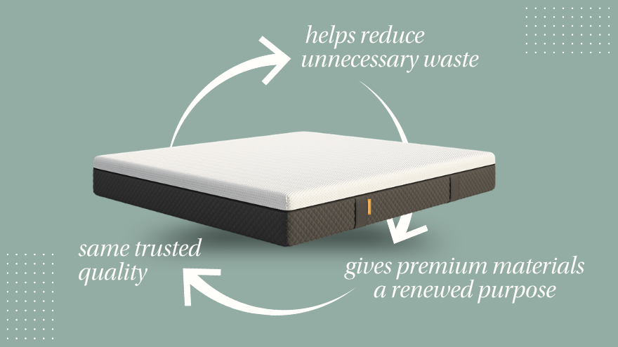 Refurbished mattress shown at an angle with a circular arrow diagram highlighting three sustainability benefits: gives premium materials a renewed purpose, helps reduce unnecessary waste, and same trusted quality.
