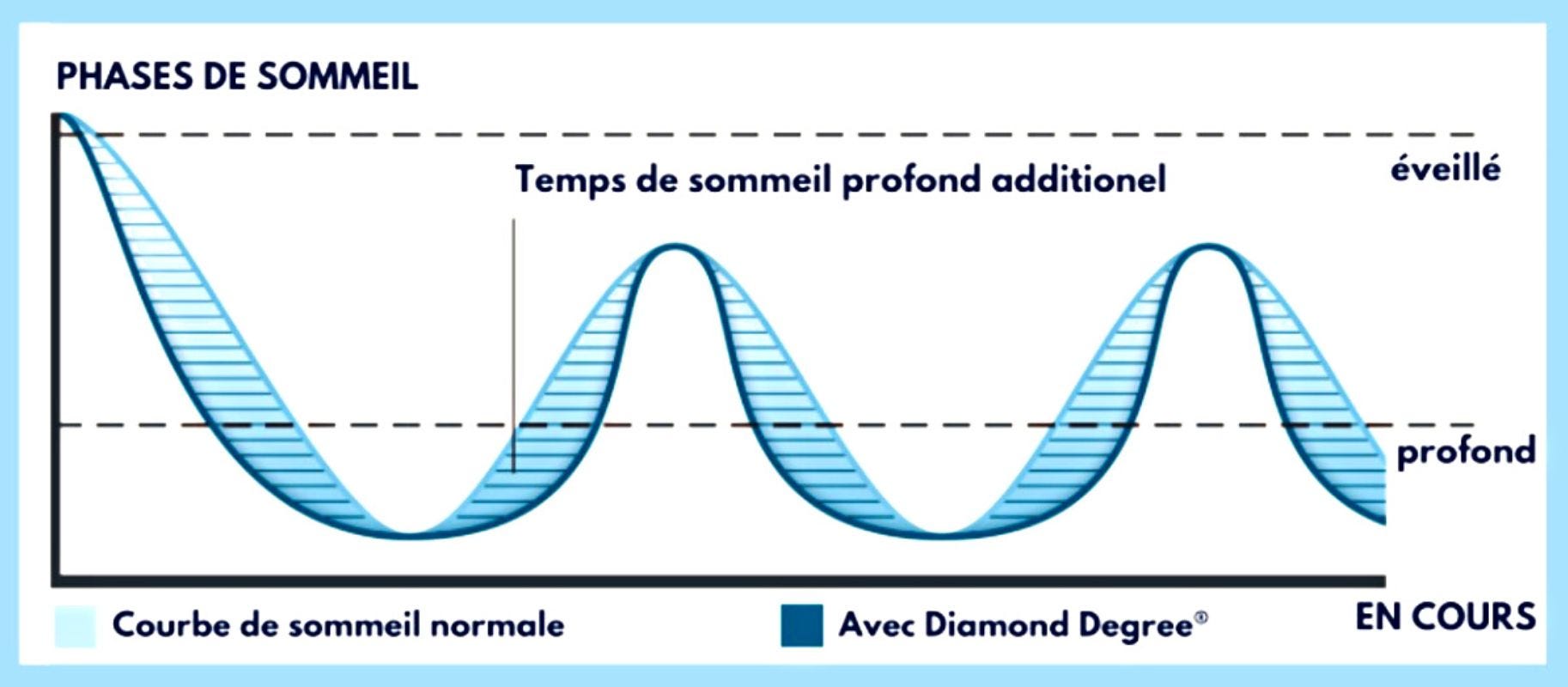 Courbe Phases Sommeil Diamond Performance