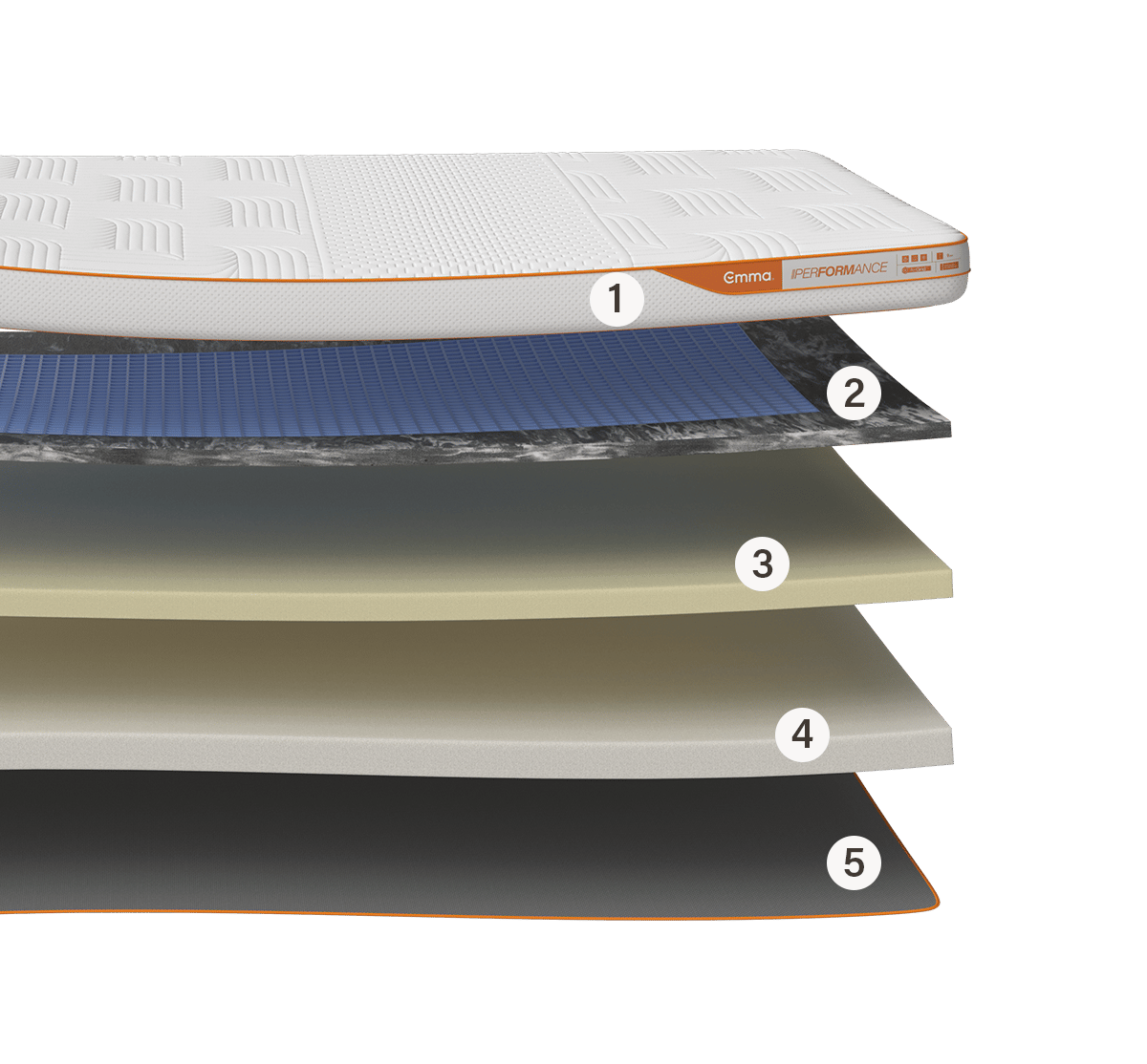 Emma Performance Topper exploded view with 5 numbered layers including cooling grid and foam layers.