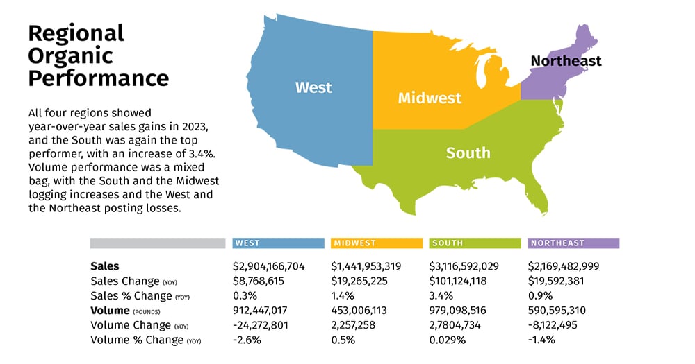 US Organic Produce Sales Up 1.6% in 2023, Best Regional Performance in ...
