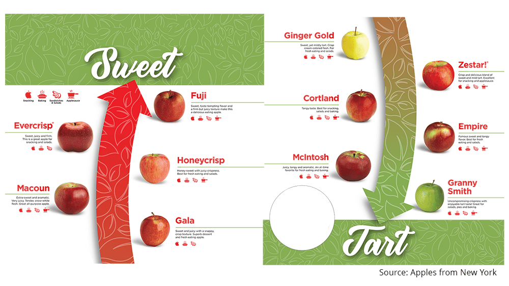 Try, See, Love How sampling and signage spotlight organic apple varieties