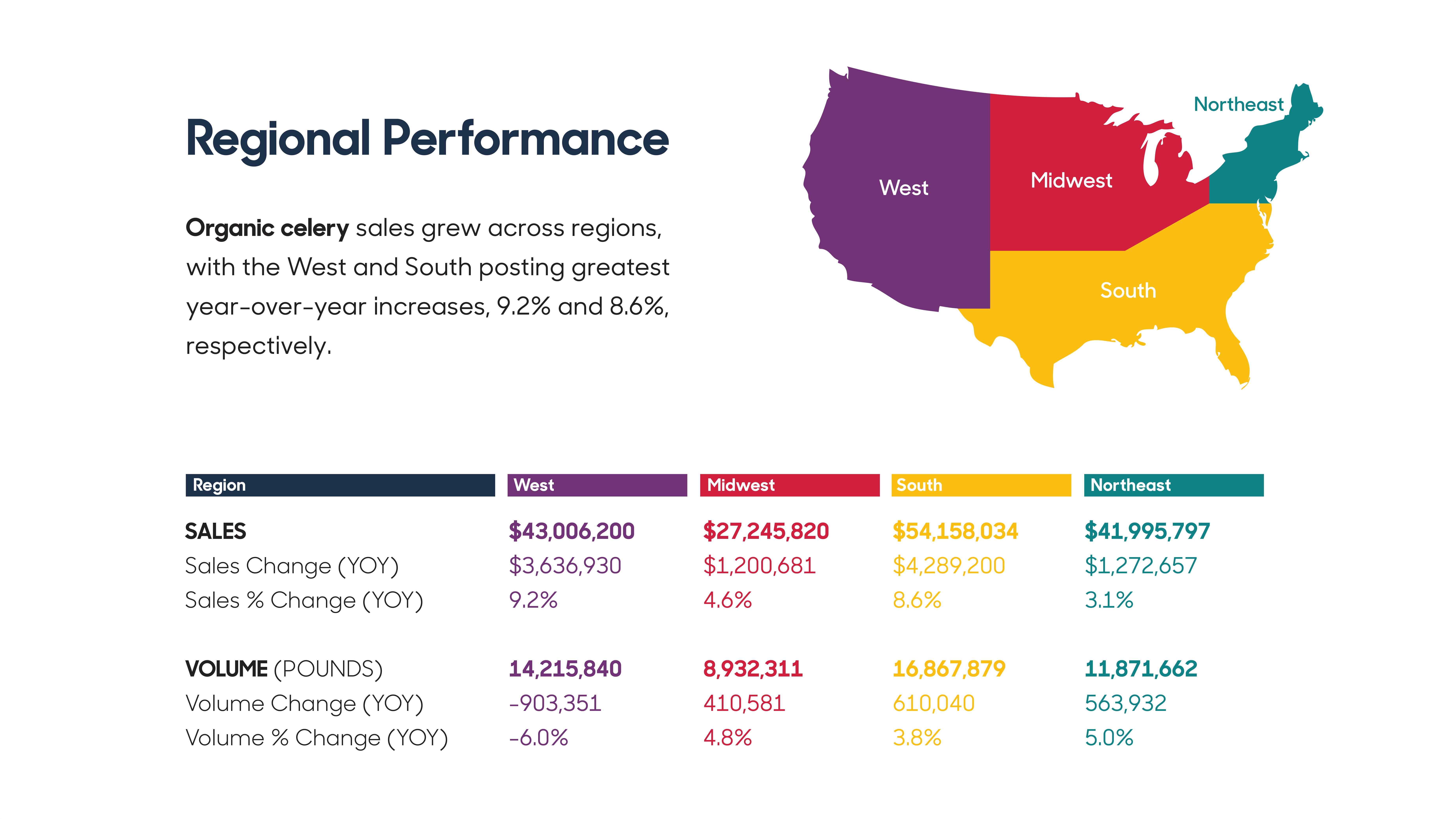 Organic Celery sales turn around in 2024