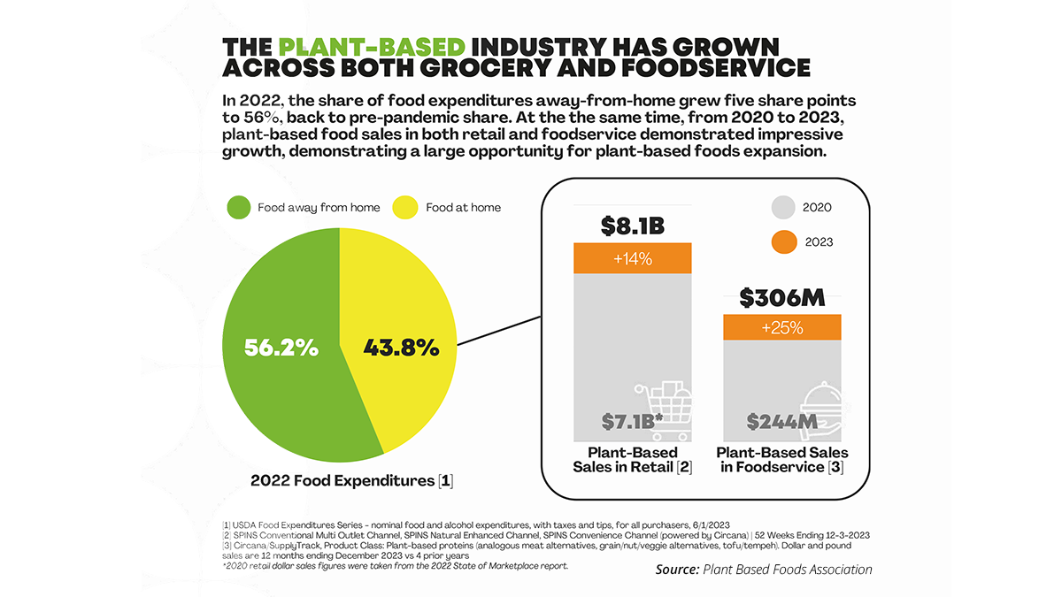 Plant-based food sales dip in 2023 as inflation cuts volume