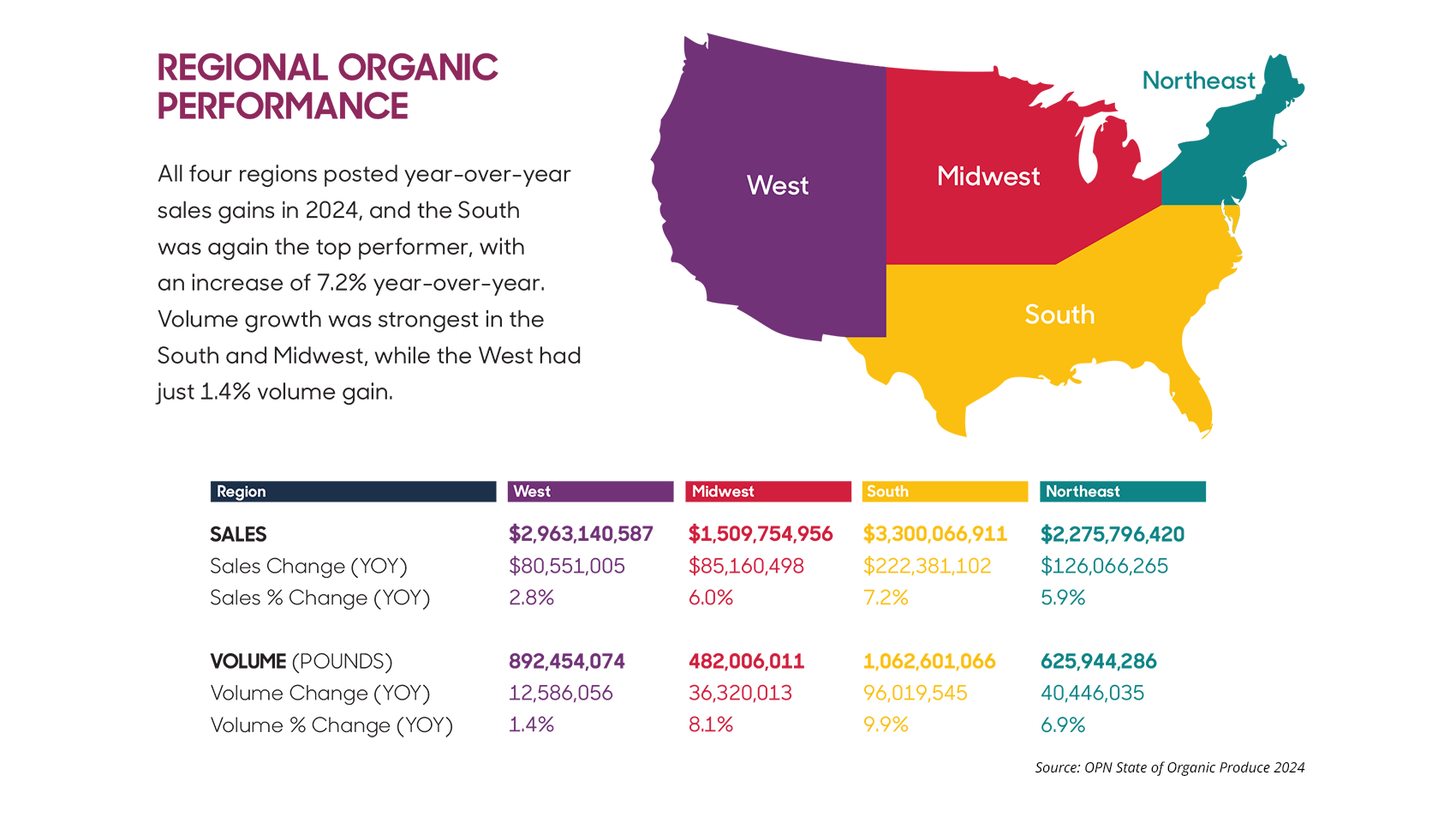 Organic produce difficult to deliver in Midwest