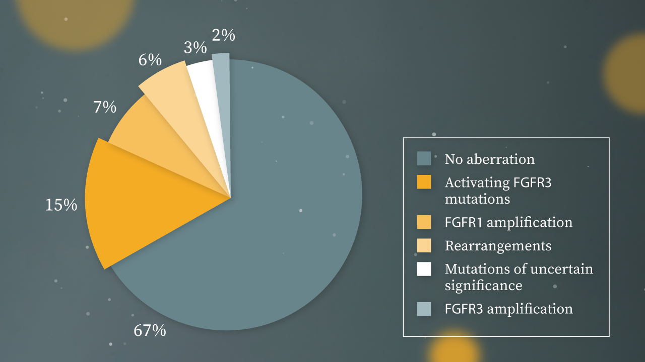 FGFR3 alterations are more prevalent in UC than in any other human cancer