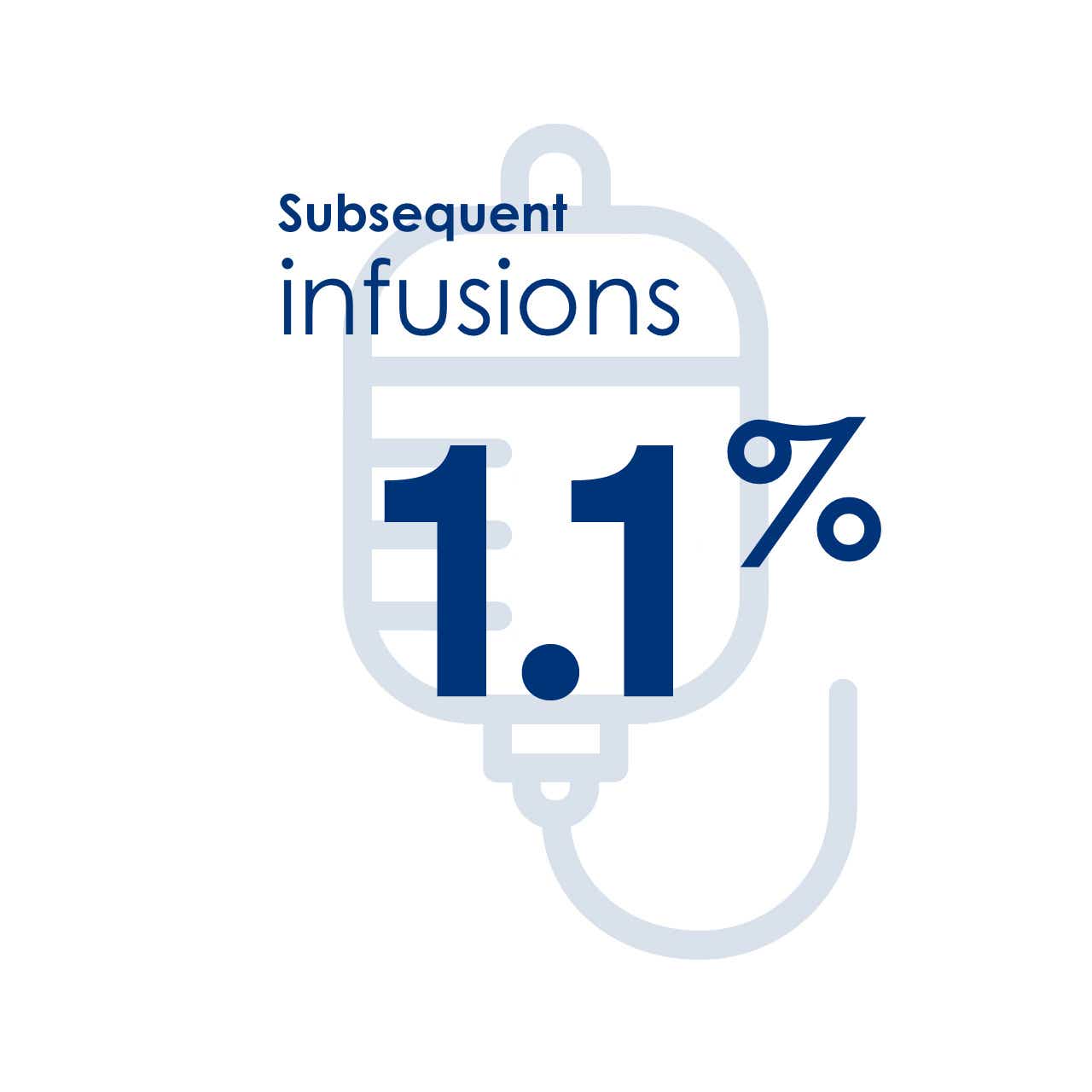 Subsequent infusions 1.0%