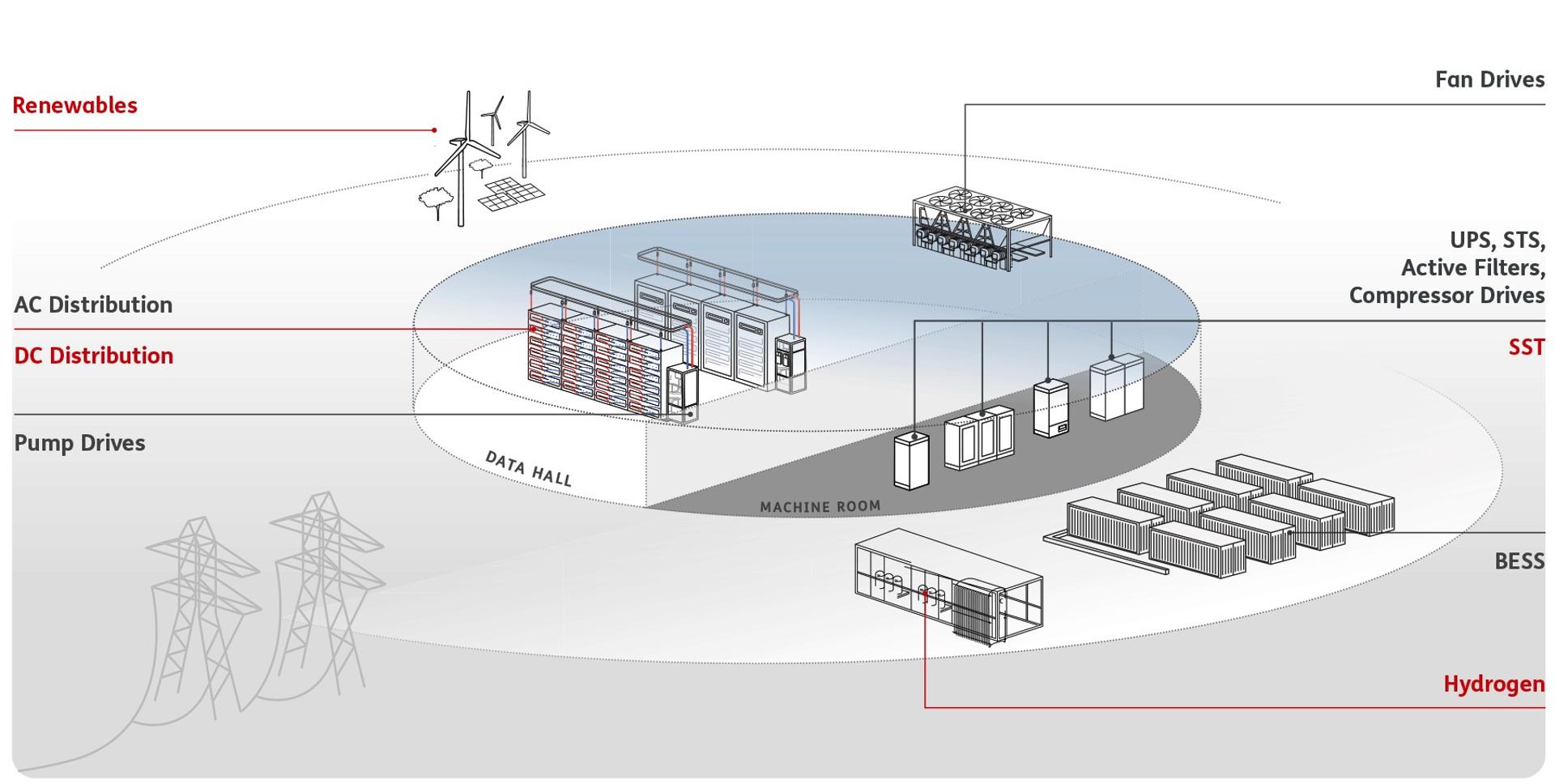 Data Centers