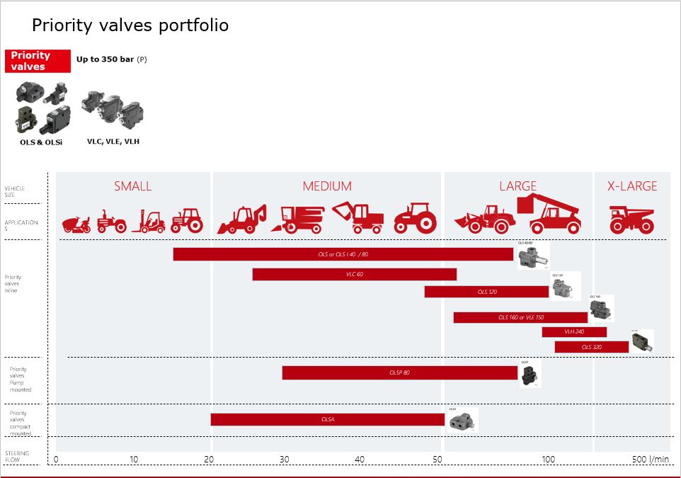 Steering Valves Overview