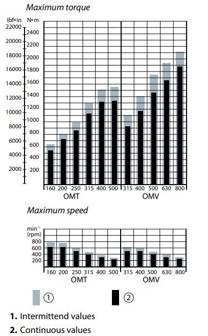 Char Lynn Omt Omv Speed Torque