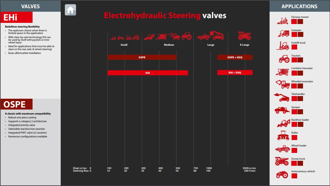 Electrohydraulic Steering Valves Overview2