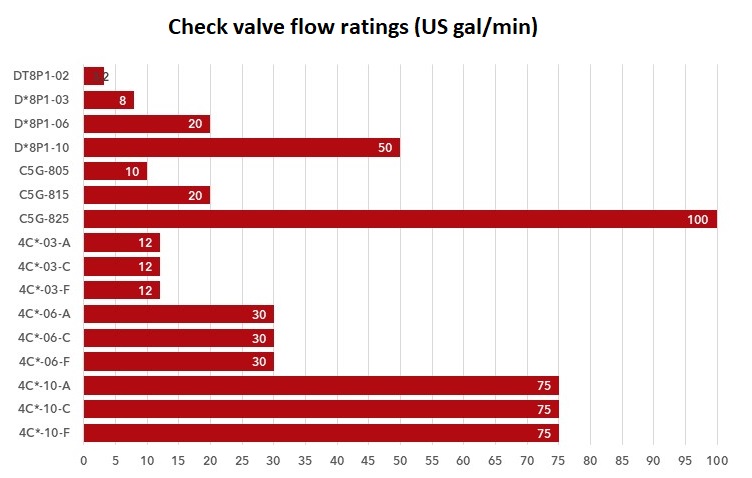 Check Valve (industrial) Flow Graph 9 14 23