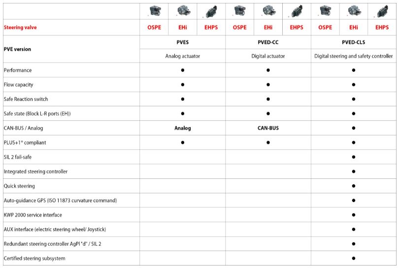 Electrohydraulic Steering Valves Overview