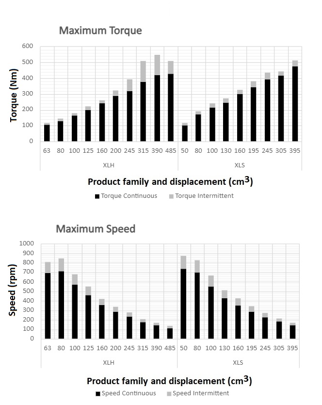 Xlh Xls Speed Torque