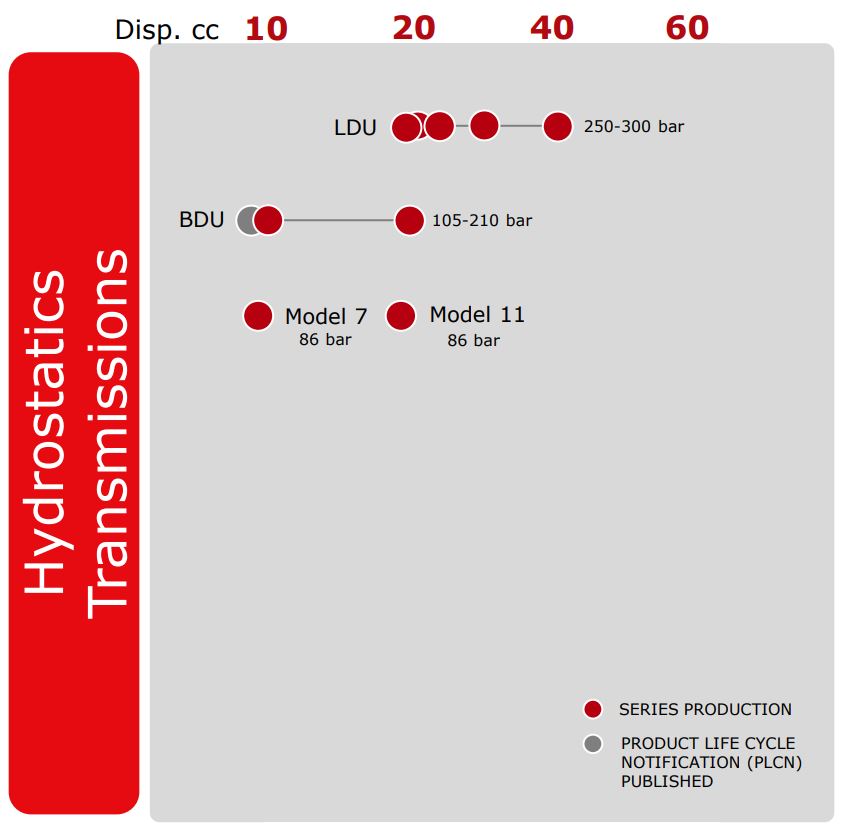 Hydrostatics Transmissions Overview