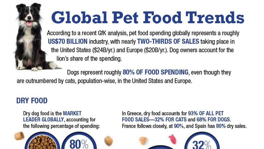 Global Pet Food Trends