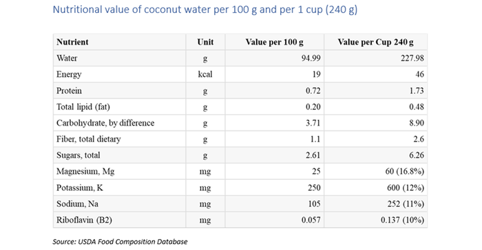 Nutritional value of coconut water.png