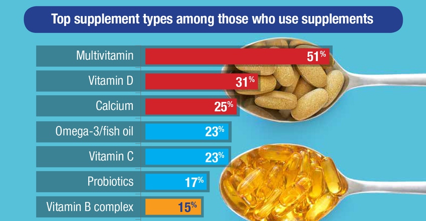 supplement usage