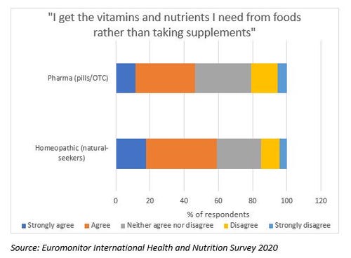 Euromonitor International Health and Nutrition Survey 2020.JPG