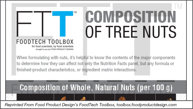 Composition of Tree Nuts