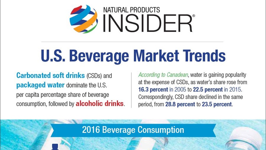 Infographic: U.S. Beverage Market Trends