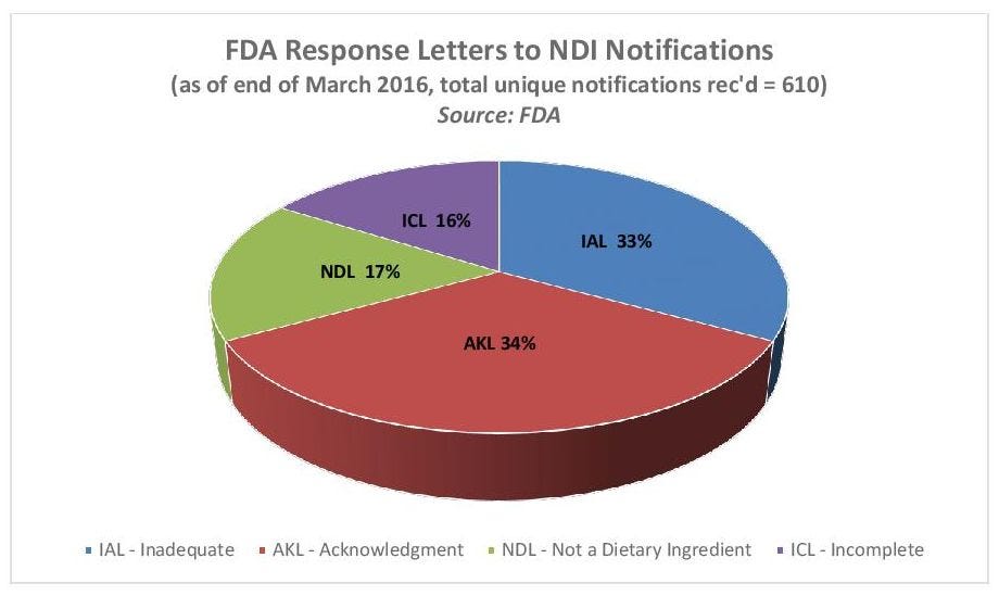 FDA Chart