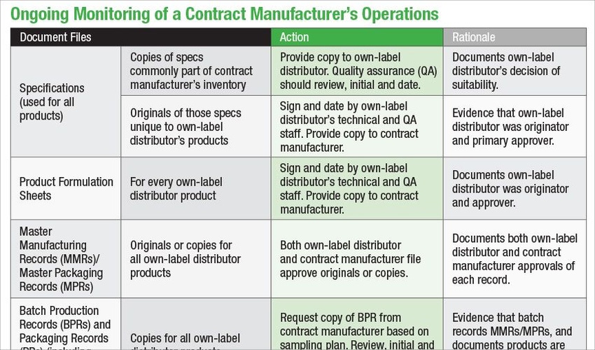 Documentation Vital to Compliance in Contract Manufacturing
