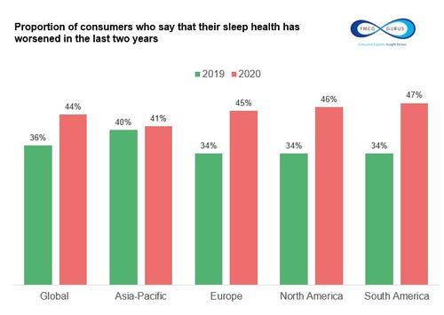 Proportion of consumers who say that their sleep health has worsened in the last two years.jpg