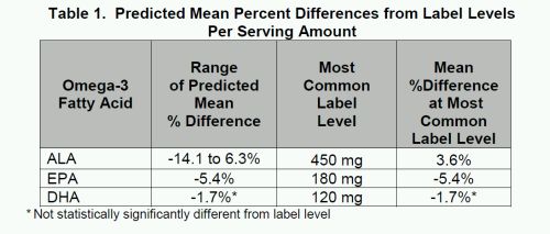 NIH Omega 3 Supplements Largely Meet Label Claims