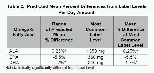 Source: USDA DSID-3 Omega-3 Fatty Acid Dietary Supplement Study