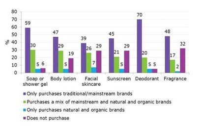  The Natural and Organic Personal Care Consumer - US 2013