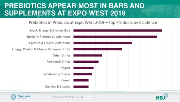 Prebiotics appear most in bars and supplements at Expo West 2019.jpg