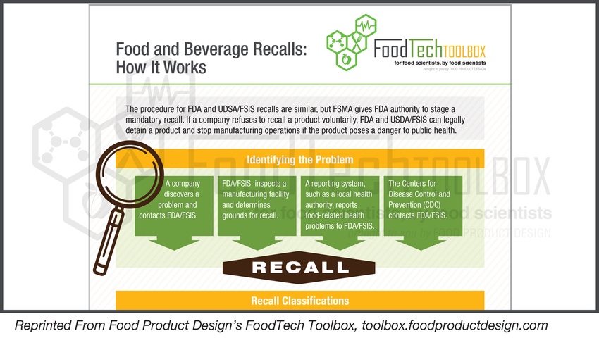 Food and Beverage Recalls: How it Works