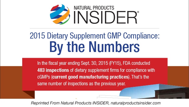 2015 Dietary Supplement GMP Compliance: By the Numbers
