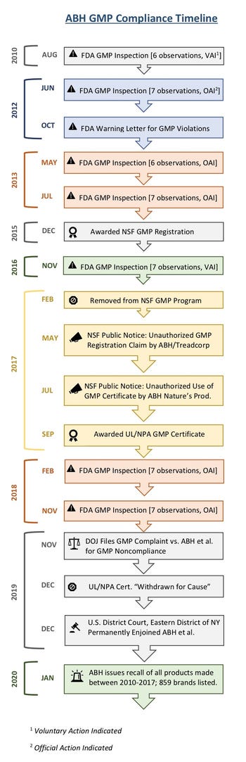 ABH GMP Compliance Timeline