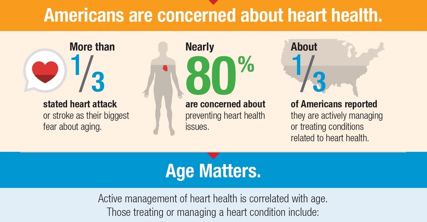 Heart health consumer trends – infographic