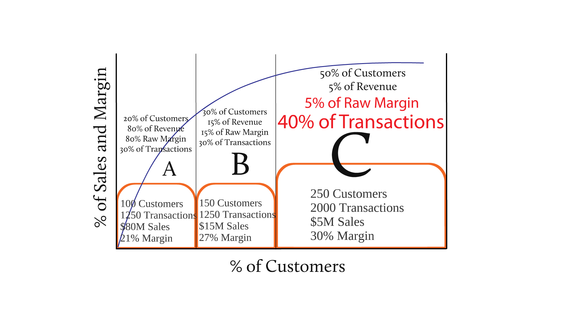 The Economics of Channel Strategy for Food Ingredients